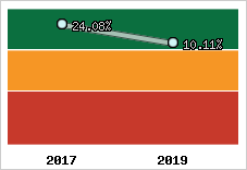 Rentabilité de l'exploitation