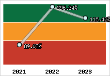  Evolution de l'activité