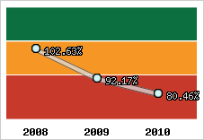  Evolution de l'activité