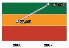  Evolution de l'activité