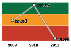  Evolution de l'activité