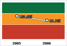  Evolution de l'activité