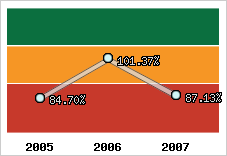  Evolution de l'activité