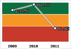  Evolution de l'activité