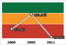 Evolution de l'activité