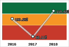  Evolution de l'activité