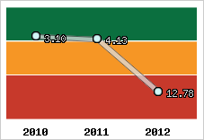 Capacité de remboursement