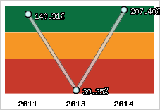  Evolution de l'activité