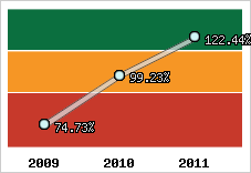  Evolution de l'activité