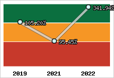  Evolution de l'activité