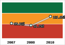  Evolution de l'activité