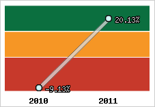 Rentabilité de l'exploitation