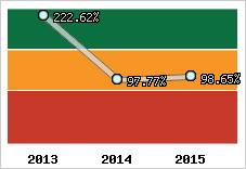  Evolution de l'activité