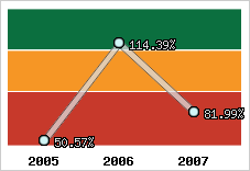  Evolution de l'activité