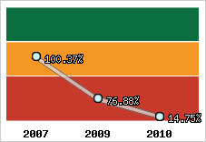  Evolution de l'activité