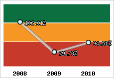  Evolution de l'activité
