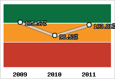  Evolution de l'activité