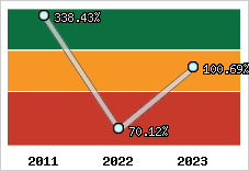  Evolution de l'activité