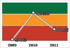  Evolution de l'activité