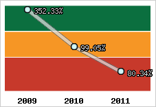  Evolution de l'activité