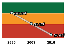  Evolution de l'activité