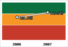  Evolution de l'activité
