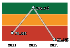  Evolution de l'activité