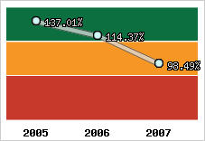  Evolution de l'activité