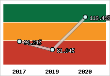  Evolution de l'activité