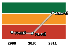  Evolution de l'activité