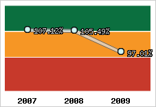  Evolution de l'activité