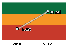 Capacité d'autofinancement