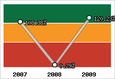  Evolution de l'activité