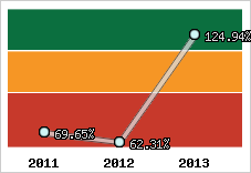  Evolution de l'activité