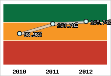 Evolution de l'activité