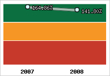  Evolution de l'activité