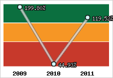  Evolution de l'activité