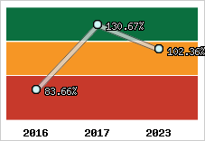  Evolution de l'activité