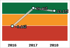 Capacité d'autofinancement