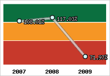  Evolution de l'activité