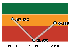  Evolution de l'activité