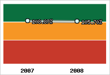  Evolution de l'activité