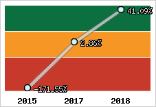 Rentabilité de l'exploitation
