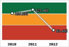  Evolution de l'activité
