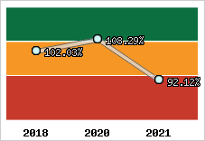  Evolution de l'activité