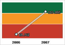  Evolution de l'activité