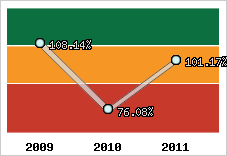  Evolution de l'activité