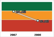  Evolution de l'activité