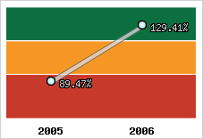  Evolution de l'activité