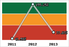  Evolution de l'activité